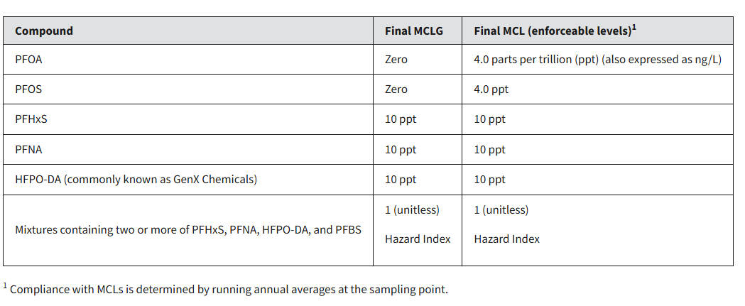 National EPA PFAS and PFOAS MCLs